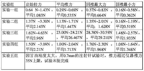 注射器活塞滑動性測試測試結果（guǒ）